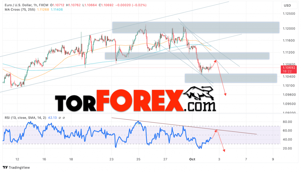 Прогноз Евро Доллар EUR/USD на 3 октября 2024