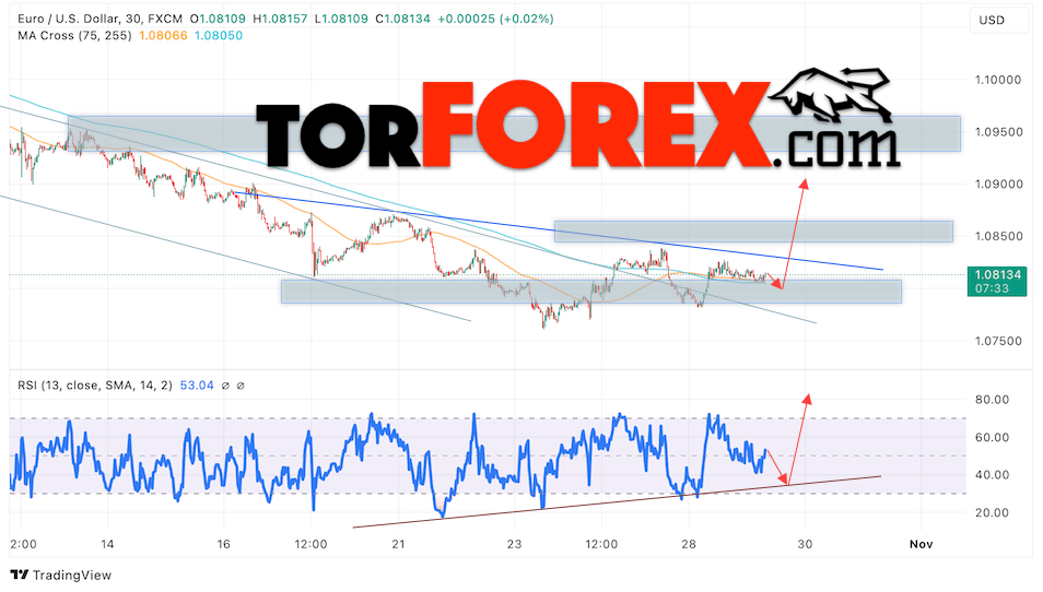 Прогноз Евро Доллар EUR/USD на 30 октября 2024