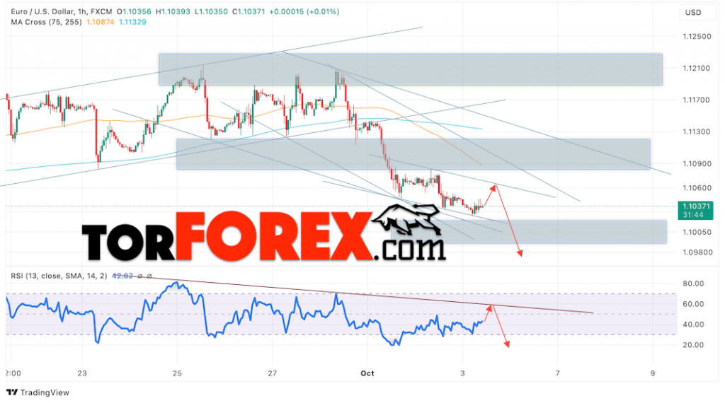 Прогноз Евро Доллар EUR/USD на 4 октября 2024