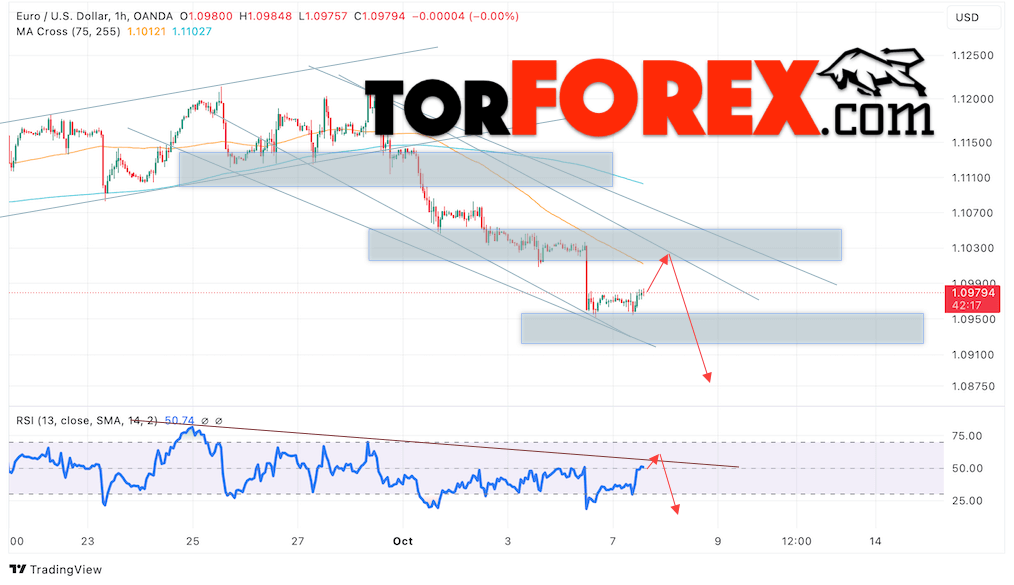 Прогноз Евро Доллар EUR/USD на 8 октября 2024