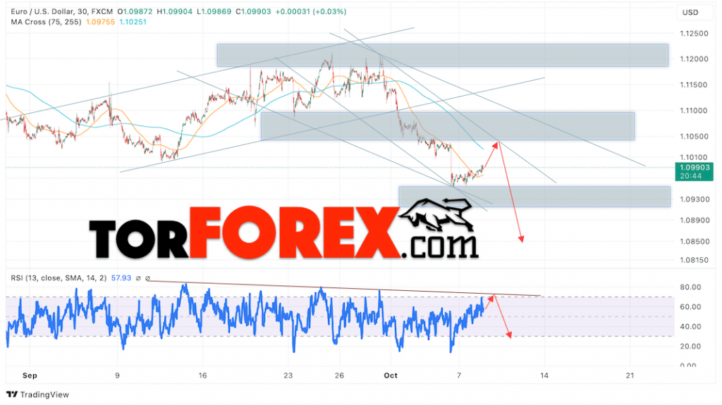 Прогноз Евро Доллар EUR/USD на 9 октября 2024