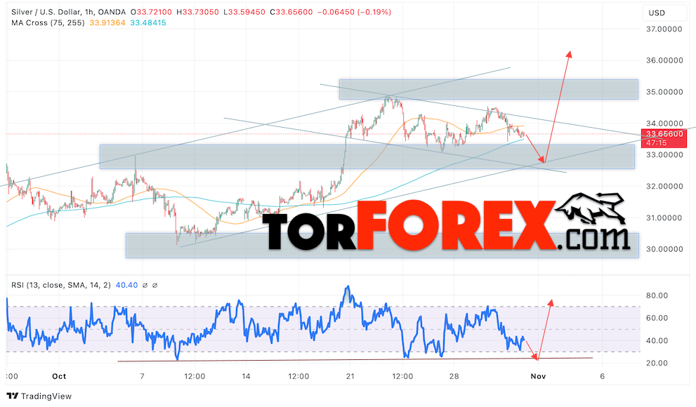 Прогноз Серебра на сегодня 1 ноября 2024