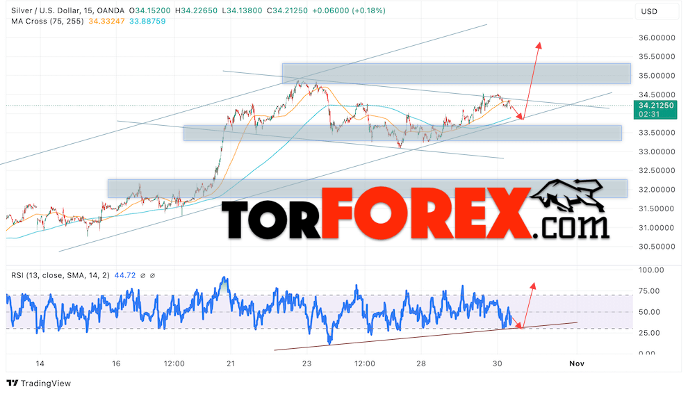 Прогноз Серебра на сегодня 31 октября 2024