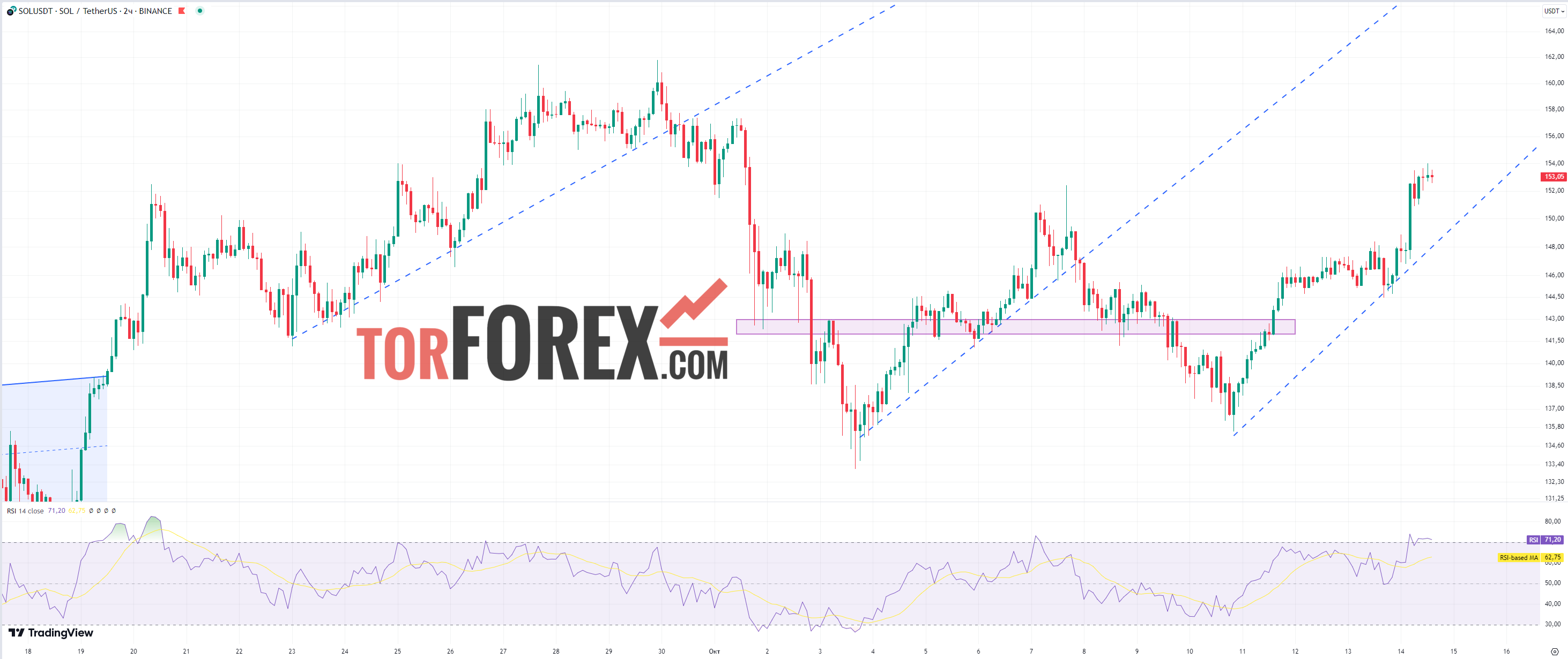 Solana прогноз SOL/USD на 14 октября 2024