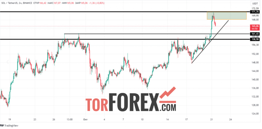 Solana прогноз SOL/USD на 21 октября 2024