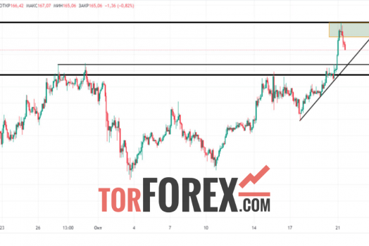 Solana прогноз SOL/USD на 21 октября 2024