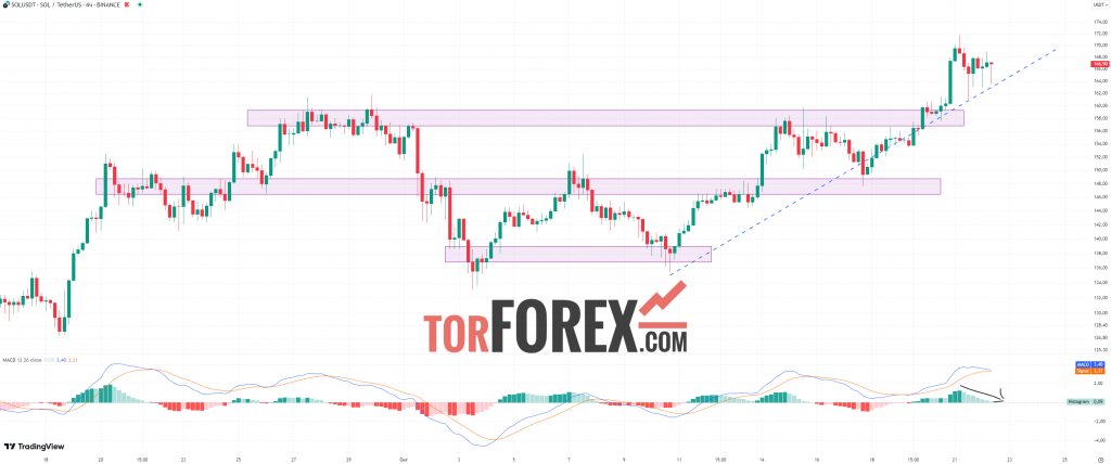 Solana прогноз SOL/USD на 22 октября 2024