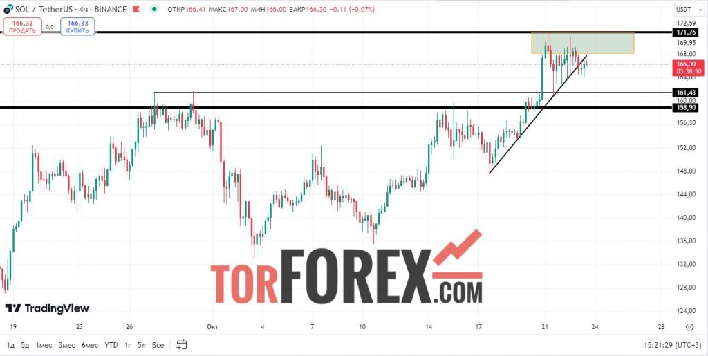 Solana прогноз SOL/USD на 23 октября 2024