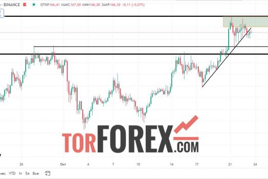 Solana прогноз SOL/USD на 23 октября 2024