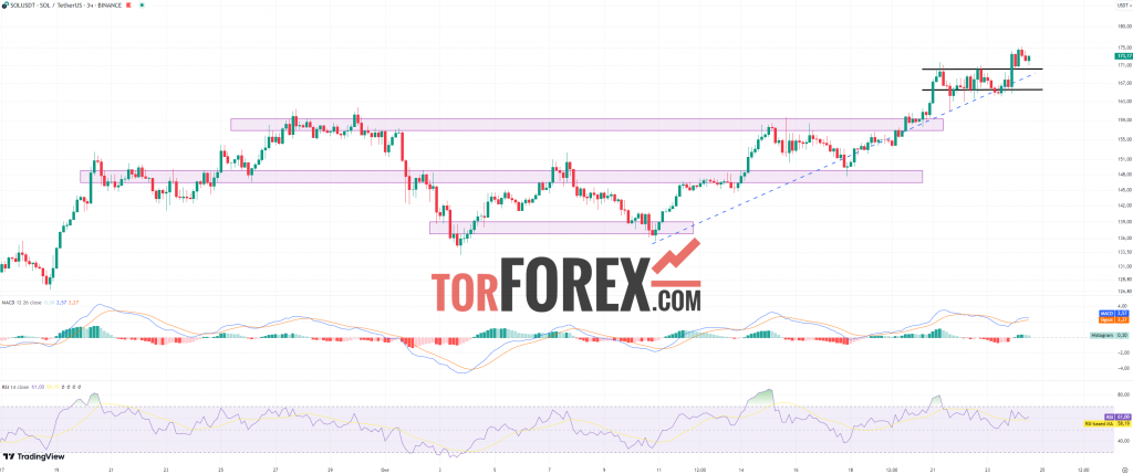 Solana прогноз SOL/USD на 24 октября 2024