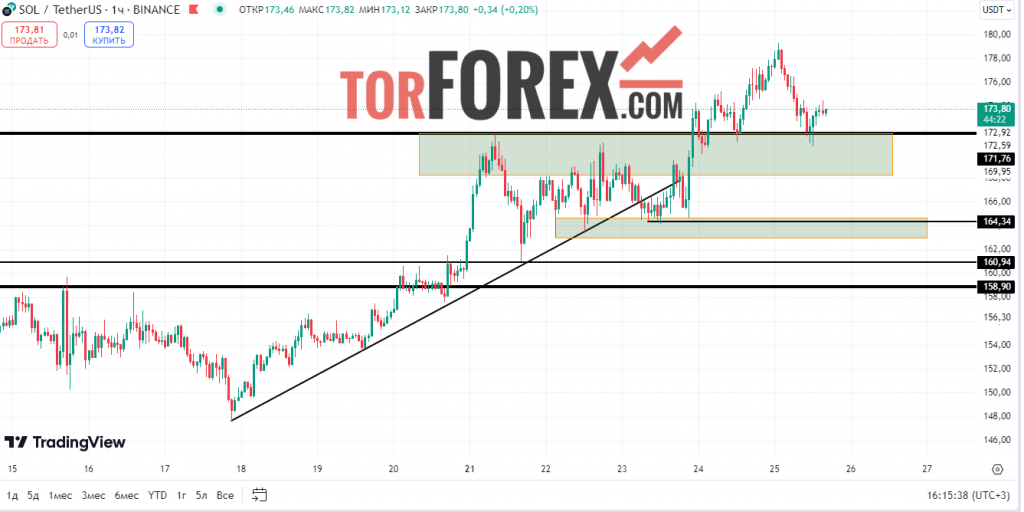 Solana прогноз SOL/USD на 25 октября 2024