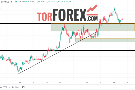 Solana прогноз SOL/USD на 25 октября 2024