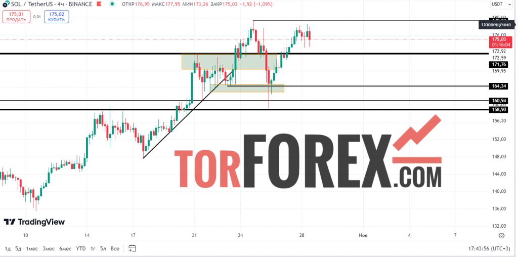 Solana прогноз SOL/USD на 28 октября 2024