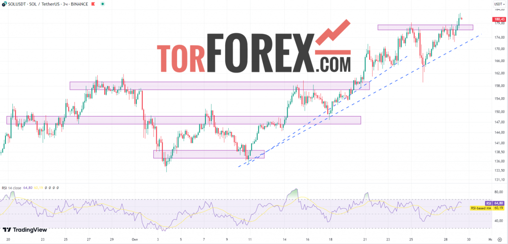 Solana прогноз SOL/USD на 29 октября 2024