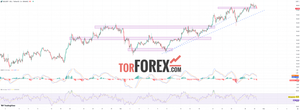 Solana прогноз SOL/USD на 30 октября 2024