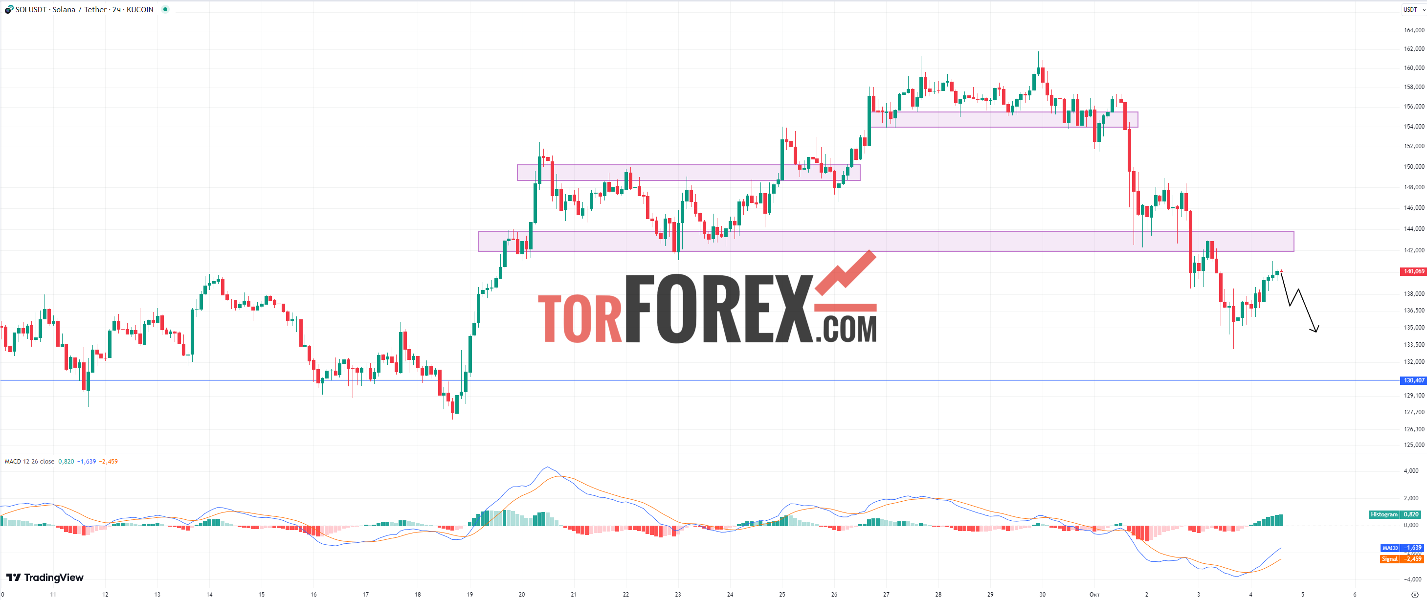 Solana прогноз SOL/USD на 4 октября 2024