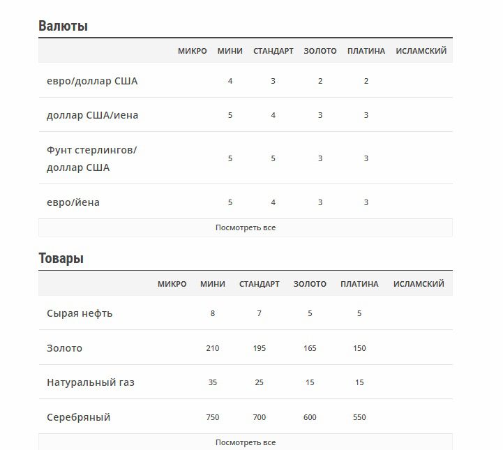Типы спредов брокера UFX