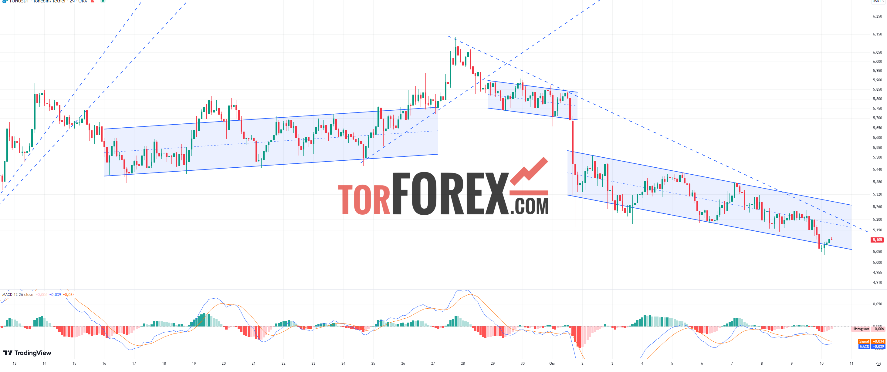 Toncoin прогноз TON/USD на 10 октября 2024