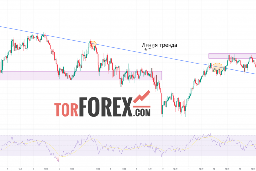 Toncoin прогноз TON/USD на 15 октября 2024