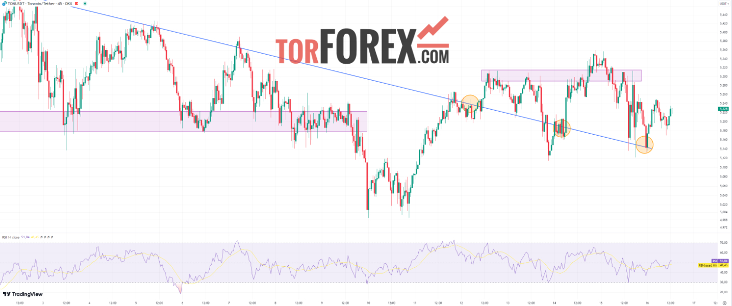 Toncoin прогноз TON/USD на 16 октября 2024