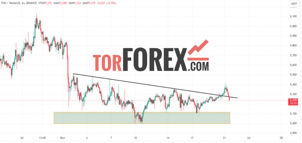 Toncoin прогноз TON/USD на 21 октября 2024