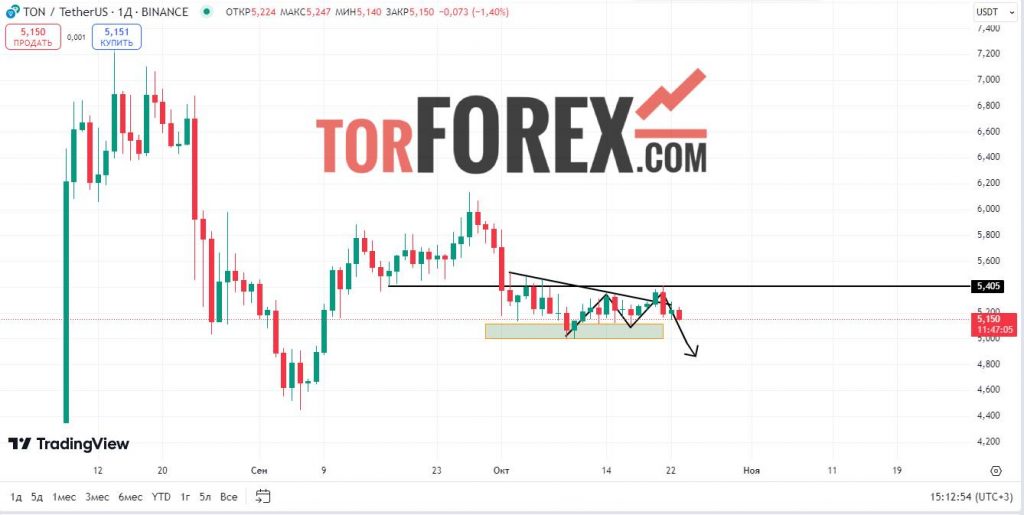 Toncoin прогноз TON/USD на 23 октября 2024