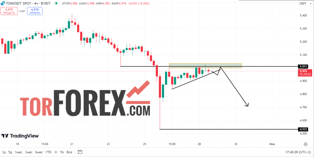 Toncoin прогноз TON/USD на 28 октября 2024