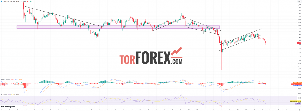 Toncoin прогноз TON/USD на 31 октября 2024