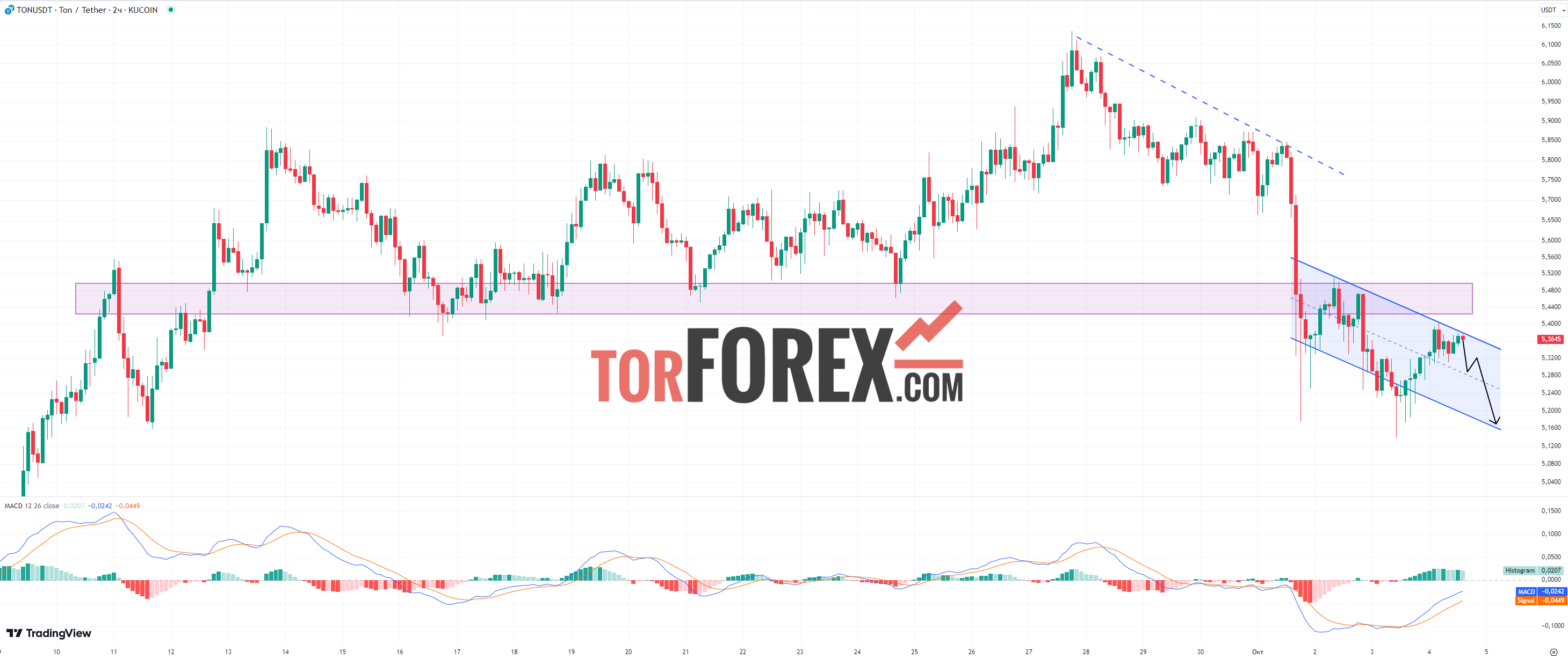 Toncoin прогноз TON/USD на 4 октября 2024