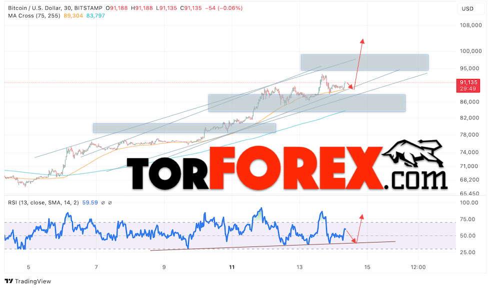 BTC/USD прогноз курса Биткоина на 15 ноября 2024