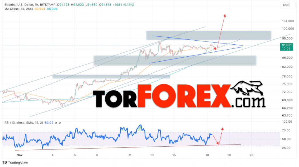 BTC/USD прогноз курса Биткоина на 19 ноября 2024