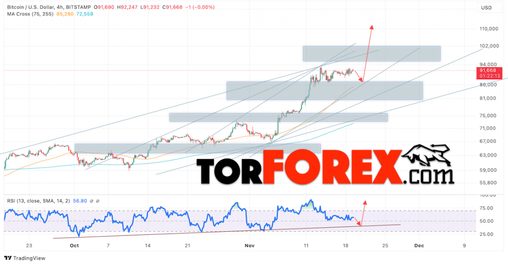 BTC/USD прогноз курса Биткоина на 20 ноября 2024