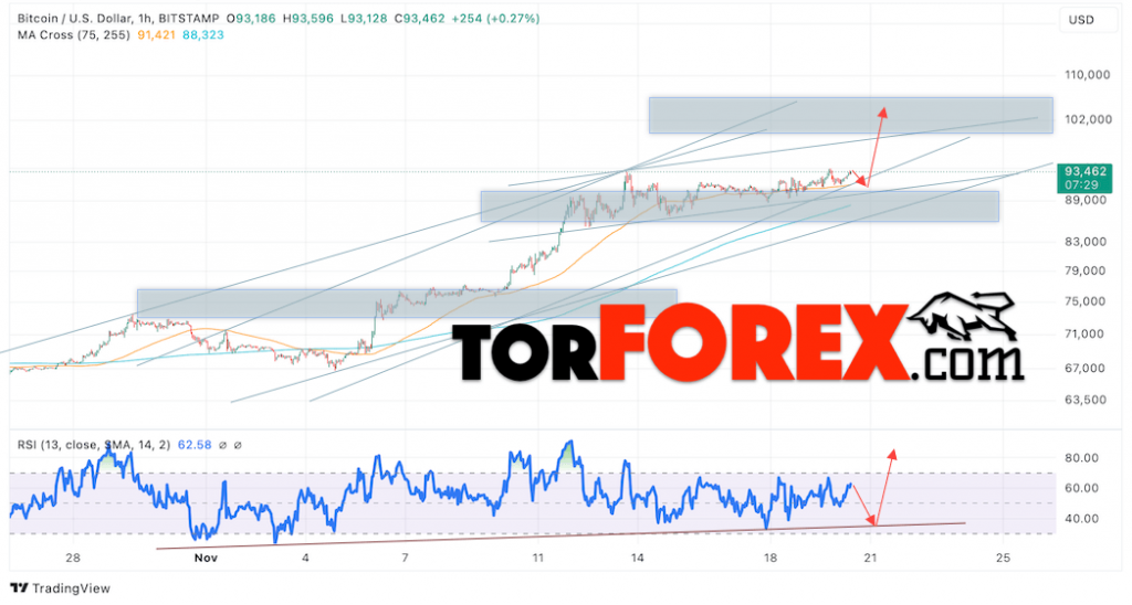 BTC/USD прогноз курса Биткоина на 21 ноября 2024