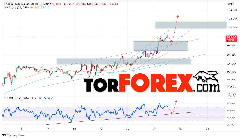 BTC/USD прогноз курса Биткоина на 22 ноября 2024