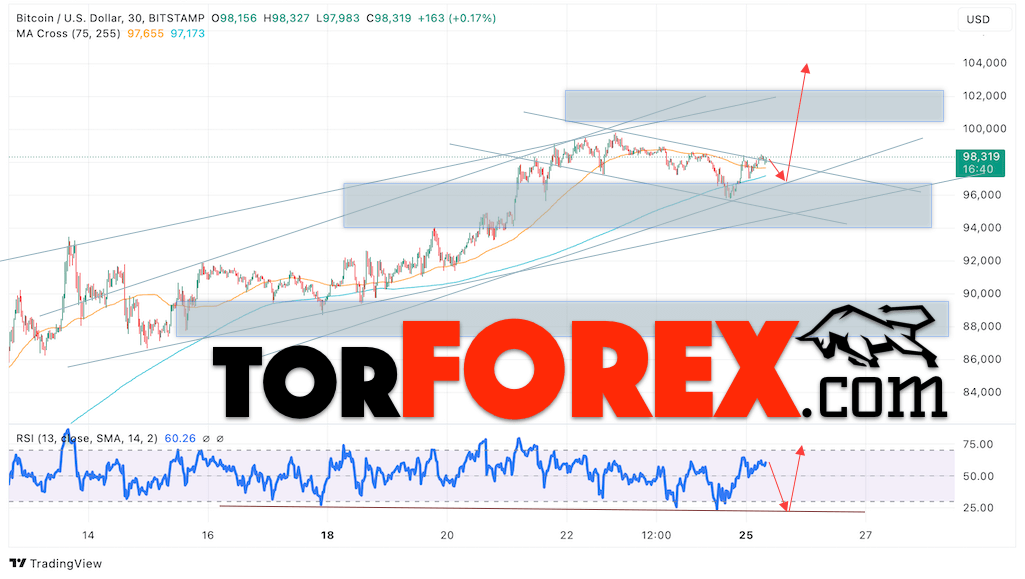 BTC/USD прогноз курса Биткоина на 26 ноября 2024