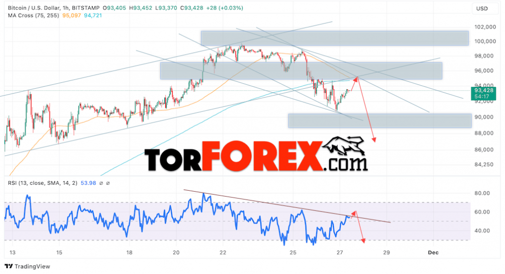 BTC/USD прогноз курса Биткоина на 28 ноября 2024