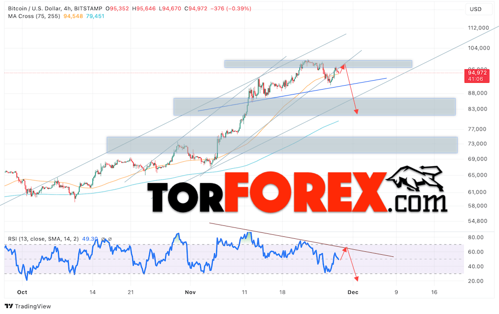 BTC/USD прогноз курса Биткоина на 29 ноября 2024