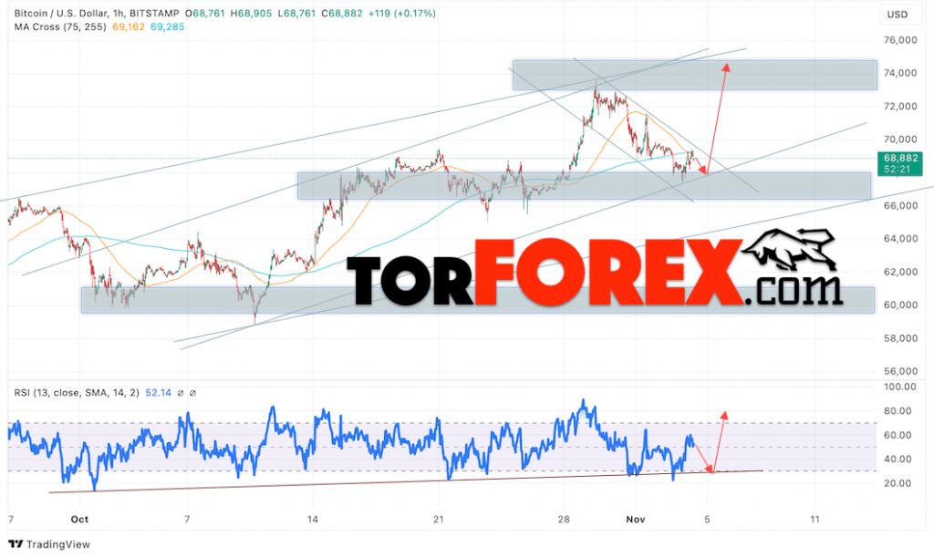 BTC/USD прогноз курса Биткоина на 5 ноября 2024