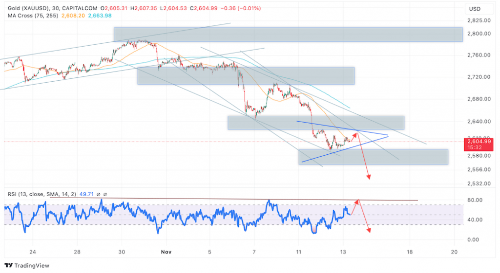 Цена Золота прогноз XAU/USD на 14 ноября 2024