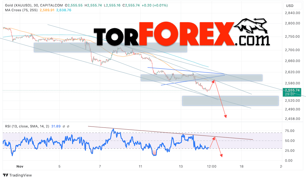 Цена Золота прогноз XAU/USD на 15 ноября 2024