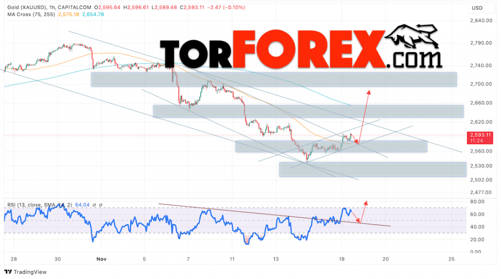 Цена Золота прогноз XAU/USD на 19 ноября 2024