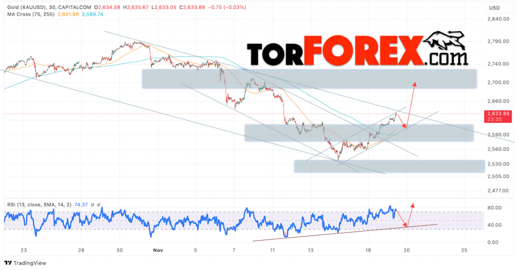 Цена Золота прогноз XAU/USD на 20 ноября 2024