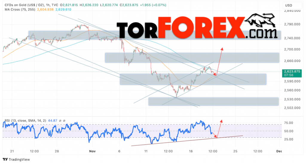 Цена Золота прогноз XAU/USD на 21 ноября 2024