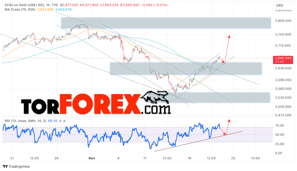 Цена Золота прогноз XAU/USD на 22 ноября 2024