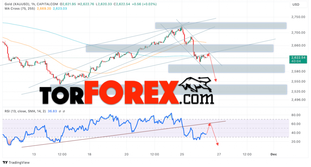 Цена Золота прогноз XAU/USD на 27 ноября 2024