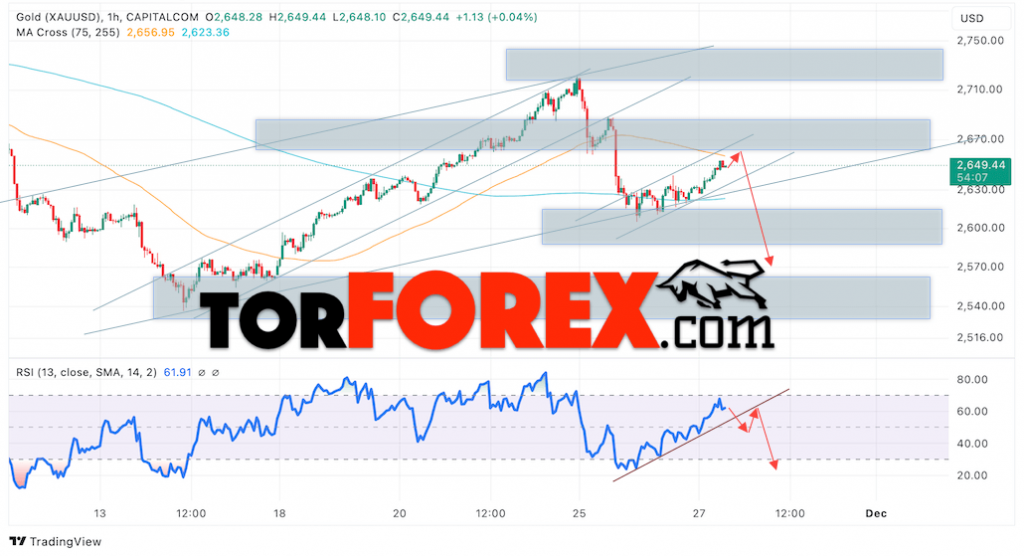 Цена Золота прогноз XAU/USD на 28 ноября 2024