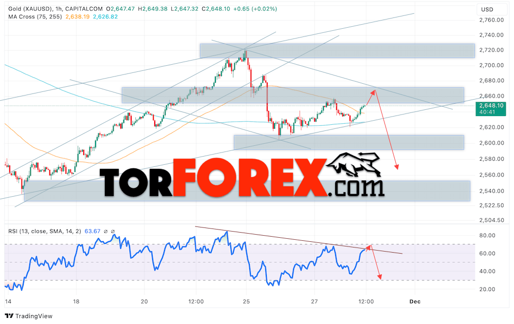 Цена Золота прогноз XAU/USD на 29 ноября 2024