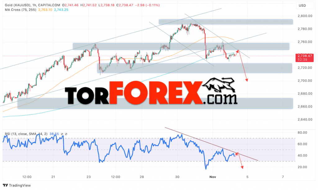 Цена Золота прогноз XAU/USD на 5 ноября 2024