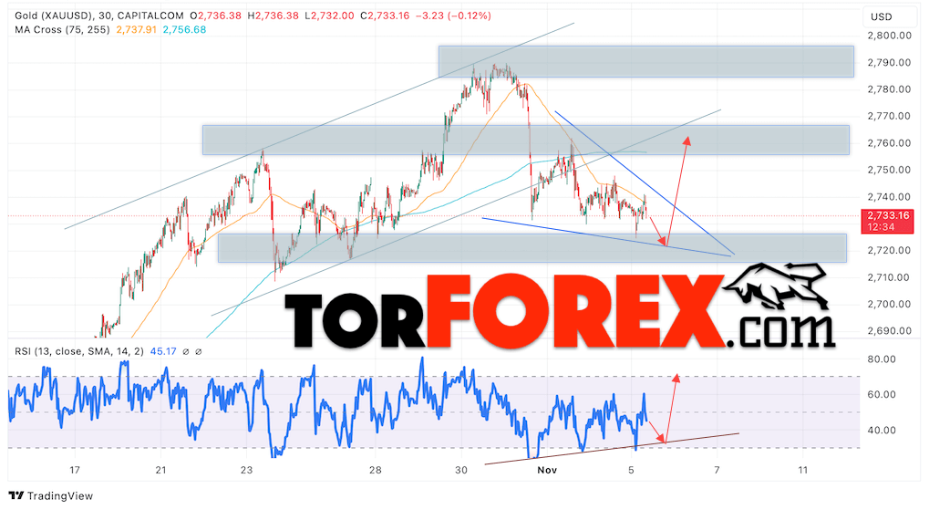 Цена Золота прогноз XAU/USD на 6 ноября 2024