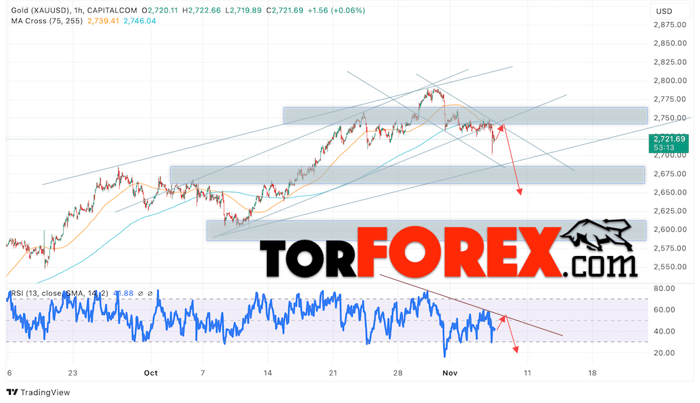 Цена Золота прогноз XAU/USD на 7 ноября 2024